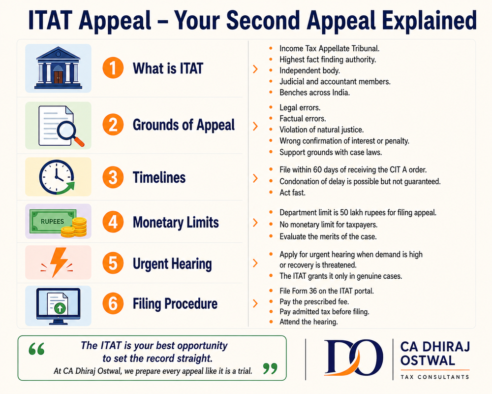 ITAT Appeal – Second Appeal, Urgent Hearing, And Monetary Limits Explained